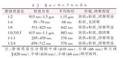 磨 球 質(zhì) 量 比 分 別 按 中 球 （準(zhǔn)10 mm）、小 球 （準(zhǔn)6 mm）和 大 球 （準(zhǔn)20 mm）、中球（準(zhǔn)10 mm）、小球（準(zhǔn)6 mm）順序排列。