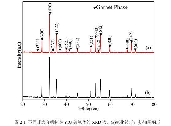 不同球磨介質(zhì)制備YIG 鐵氧體的 XRD 譜。(a)氧化鋯球；(b)軸承鋼球 