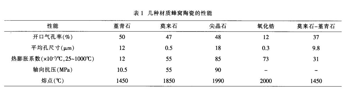 堇青石，莫來(lái)石，氧化鋯蜂窩陶瓷對比