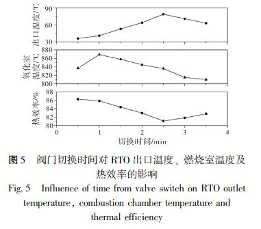 閥門(mén)切換時(shí)間對 RTO 出口溫度、 燃燒室溫度及 熱效率的影響