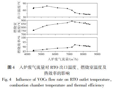 入爐廢氣流量對 RTO 出口溫度、 燃燒室溫度及 熱效率的影響