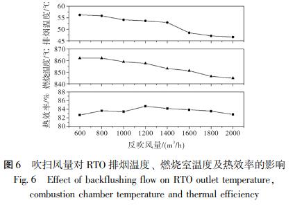 吹掃風(fēng)量對 RTO 排煙溫度、 燃燒室溫度及熱效率的影響