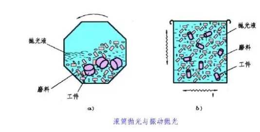 滾筒拋光、振動(dòng)拋光
